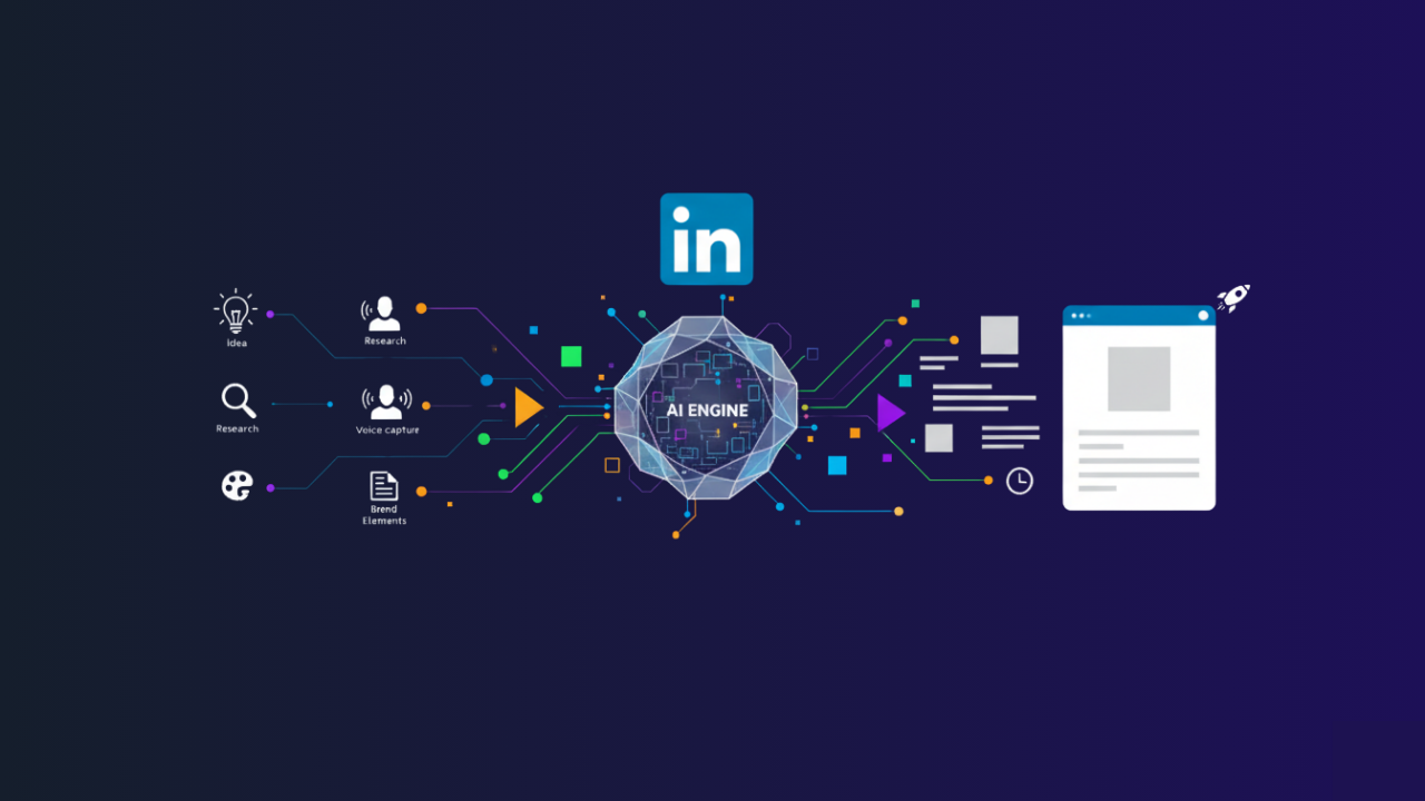 The AI LinkedIn engine: from idea to published post on autopilot - automations resource for Educator, General, Marketing, Sales, Content Creator, Others, Consulting